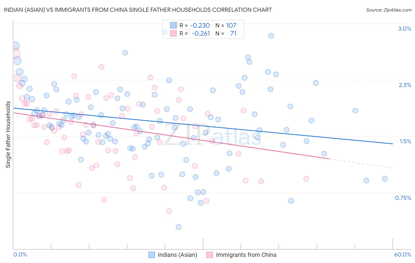 Indian (Asian) vs Immigrants from China Single Father Households