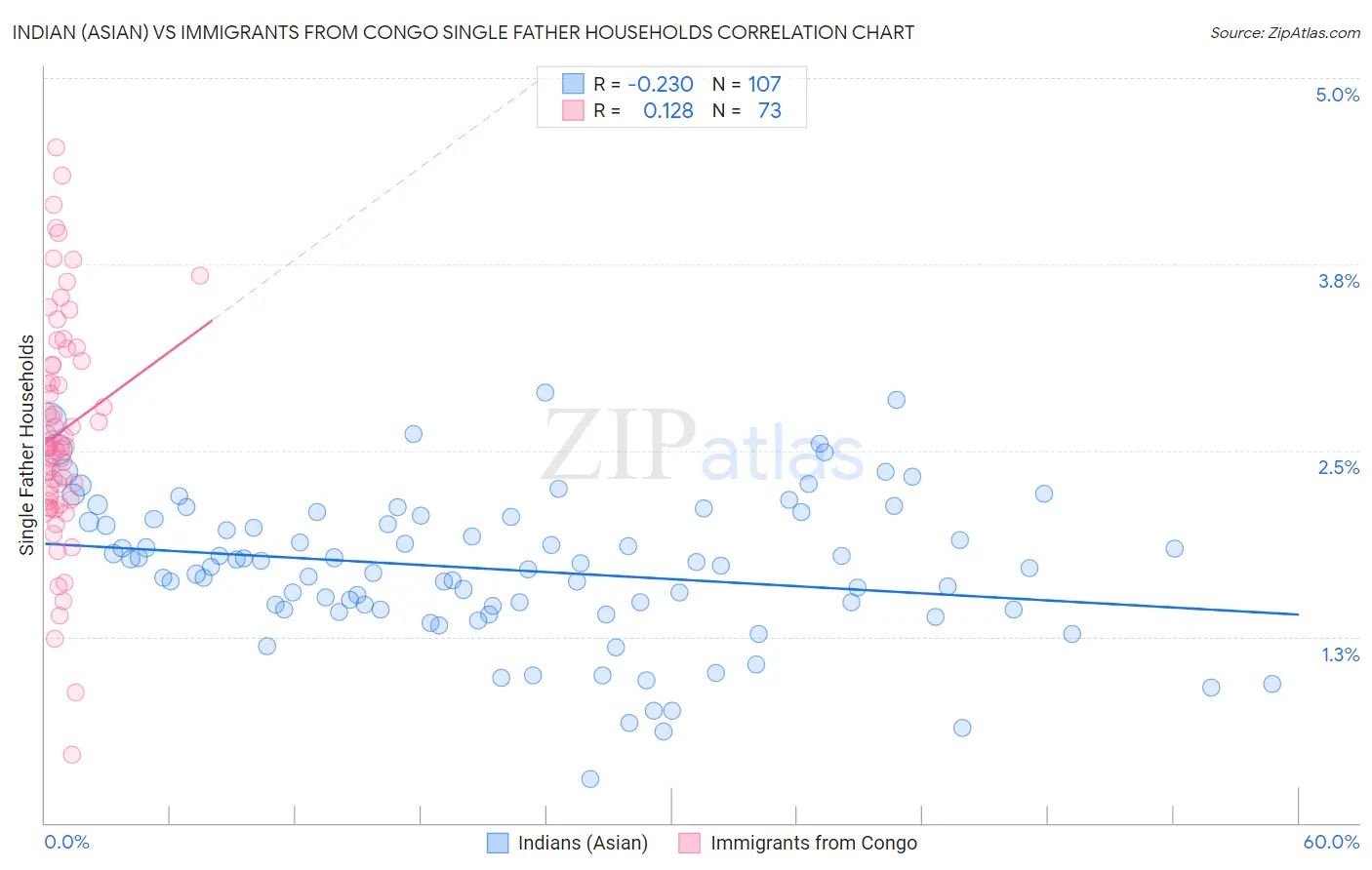 Indian (Asian) vs Immigrants from Congo Single Father Households