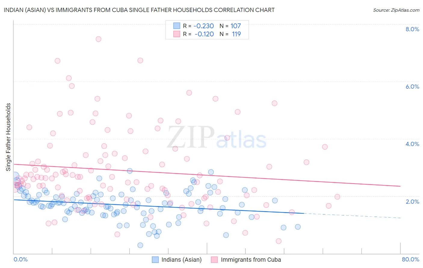 Indian (Asian) vs Immigrants from Cuba Single Father Households