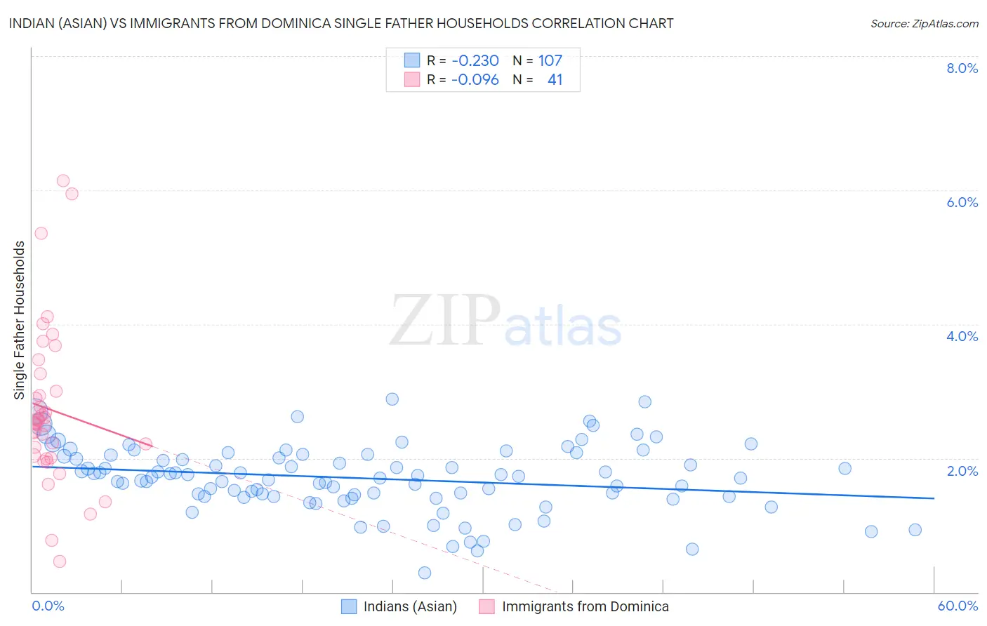 Indian (Asian) vs Immigrants from Dominica Single Father Households