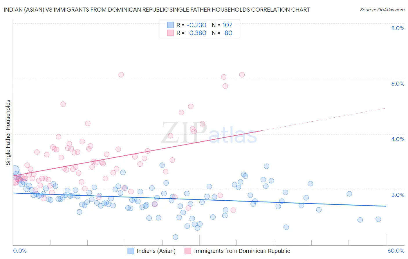 Indian (Asian) vs Immigrants from Dominican Republic Single Father Households