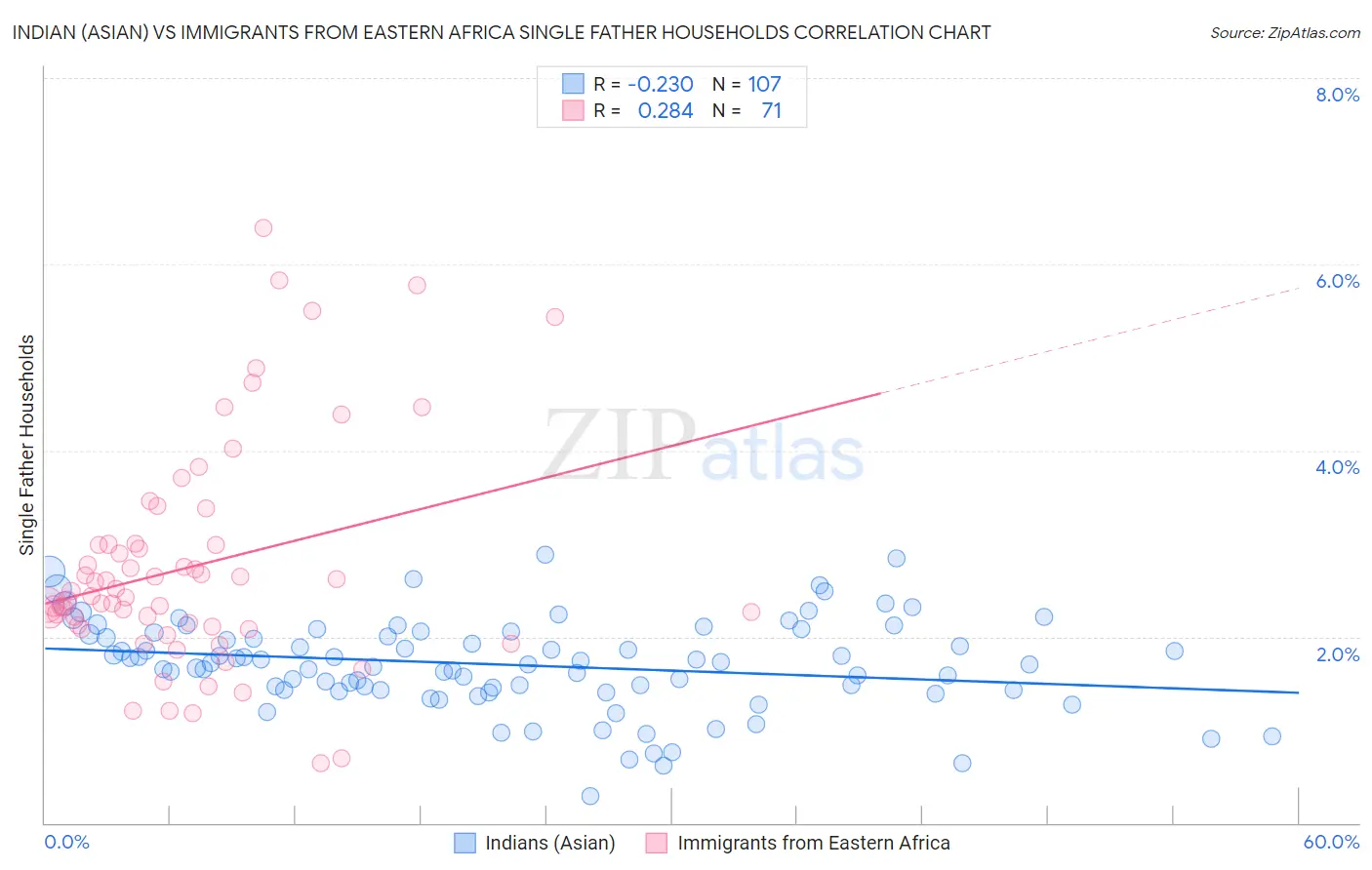Indian (Asian) vs Immigrants from Eastern Africa Single Father Households