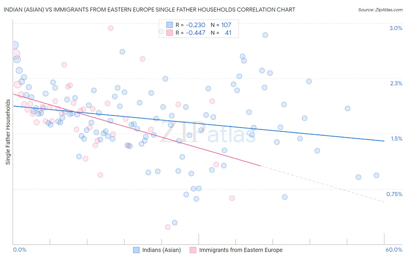 Indian (Asian) vs Immigrants from Eastern Europe Single Father Households