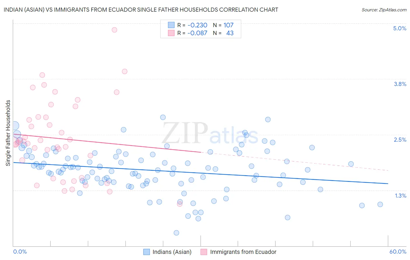 Indian (Asian) vs Immigrants from Ecuador Single Father Households