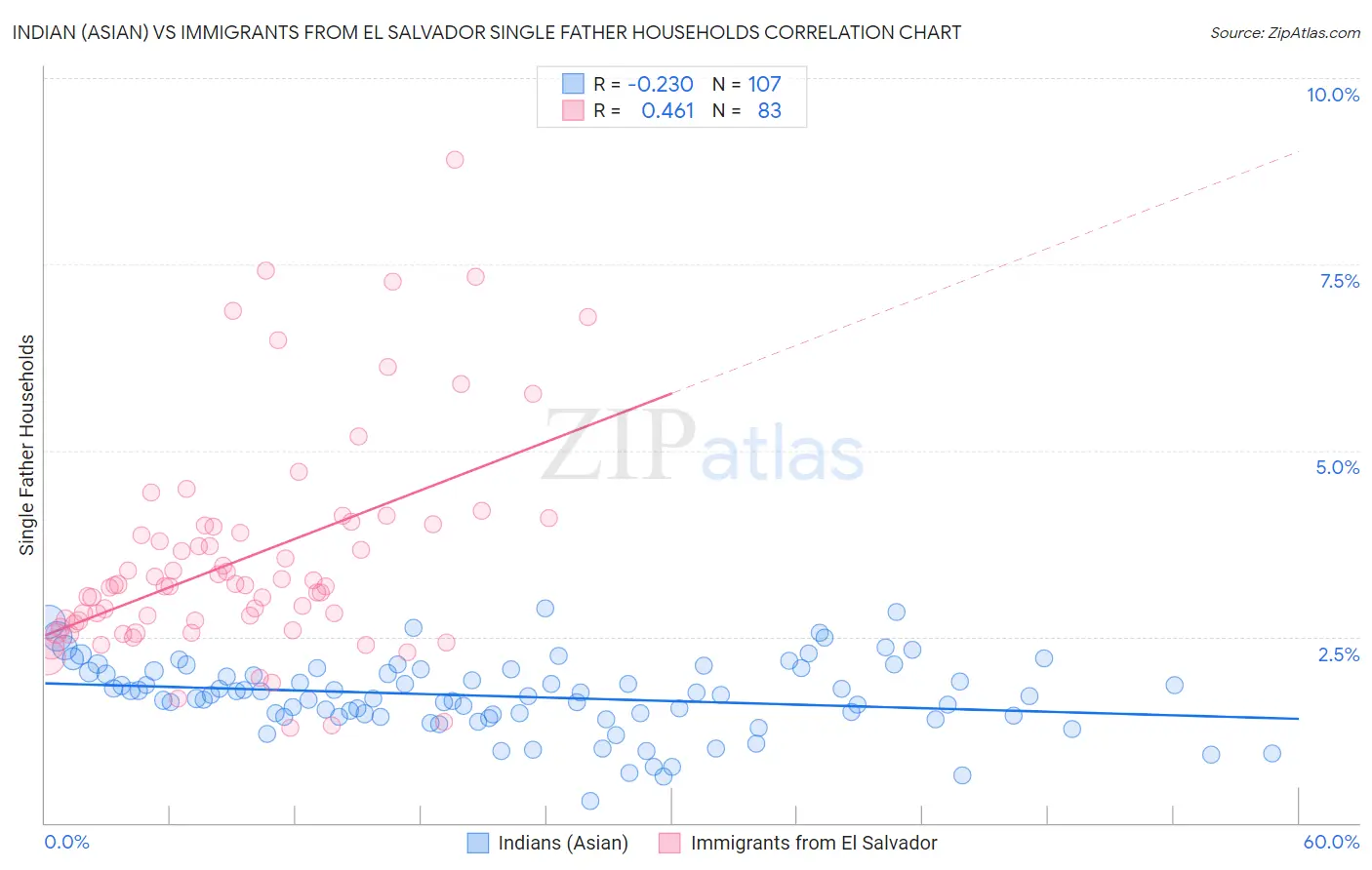 Indian (Asian) vs Immigrants from El Salvador Single Father Households