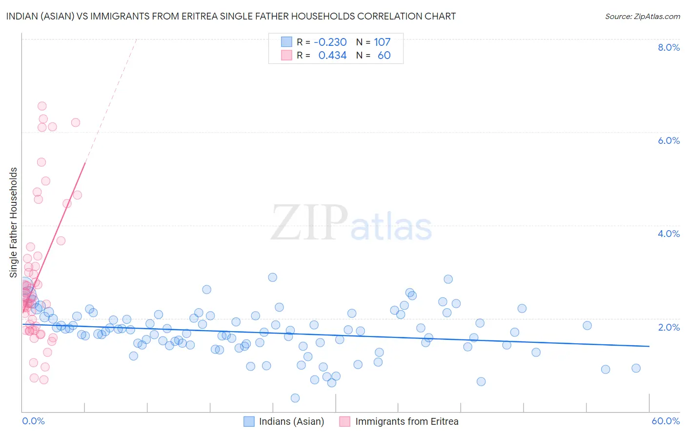 Indian (Asian) vs Immigrants from Eritrea Single Father Households