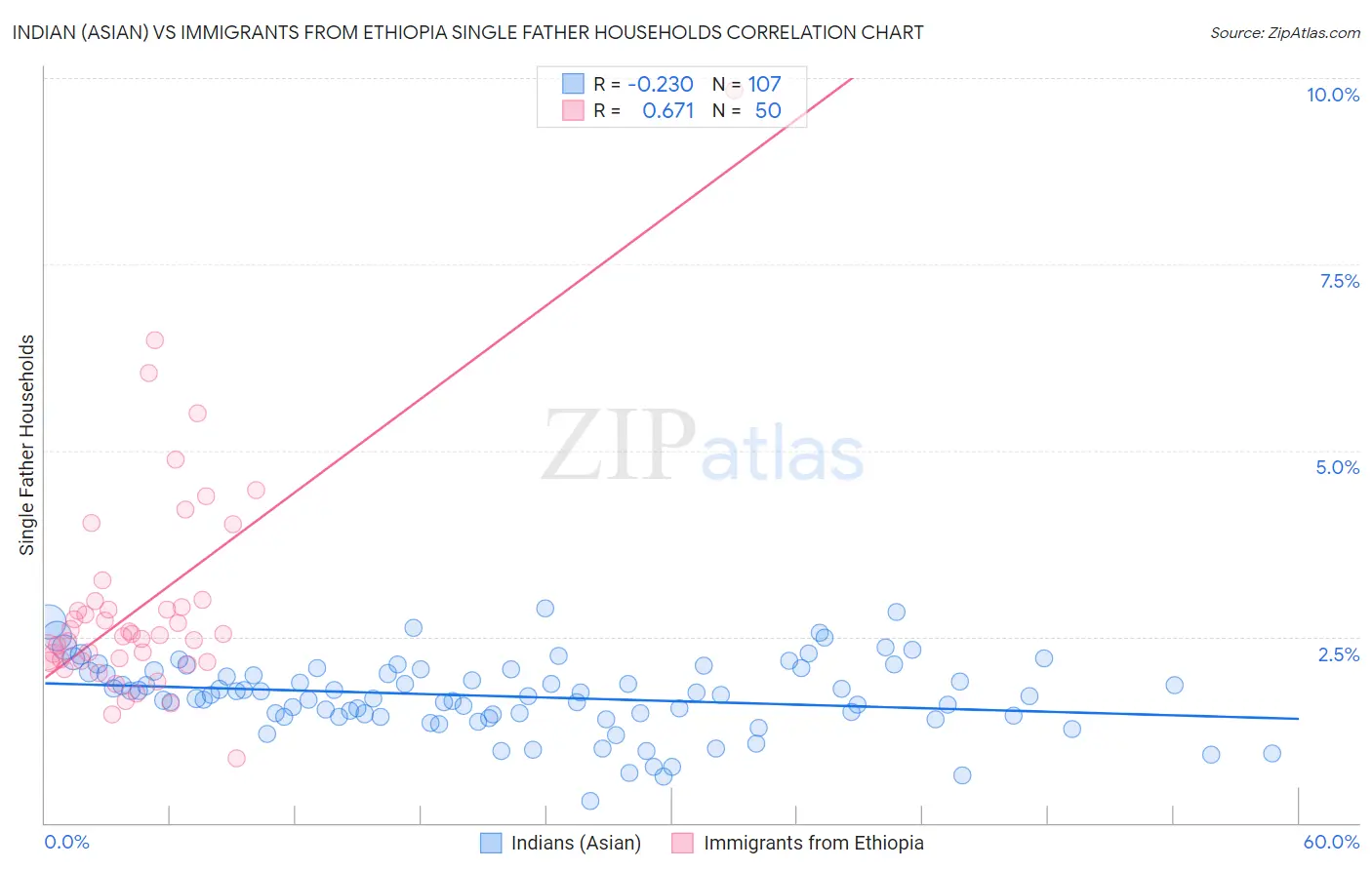 Indian (Asian) vs Immigrants from Ethiopia Single Father Households