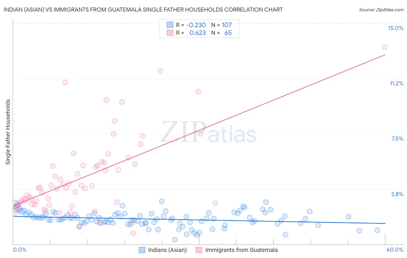 Indian (Asian) vs Immigrants from Guatemala Single Father Households