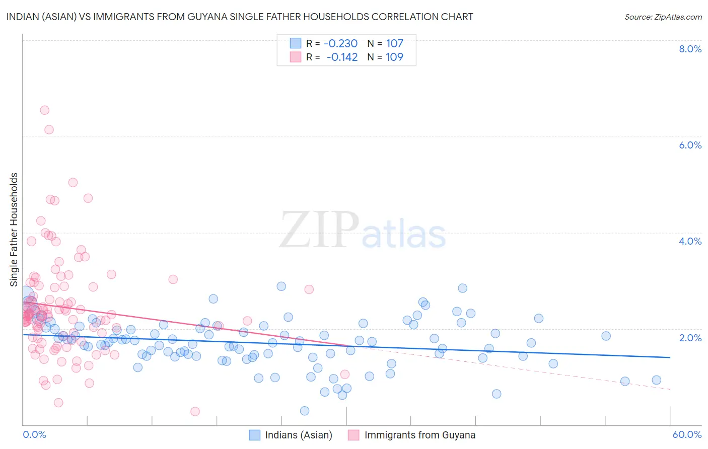 Indian (Asian) vs Immigrants from Guyana Single Father Households