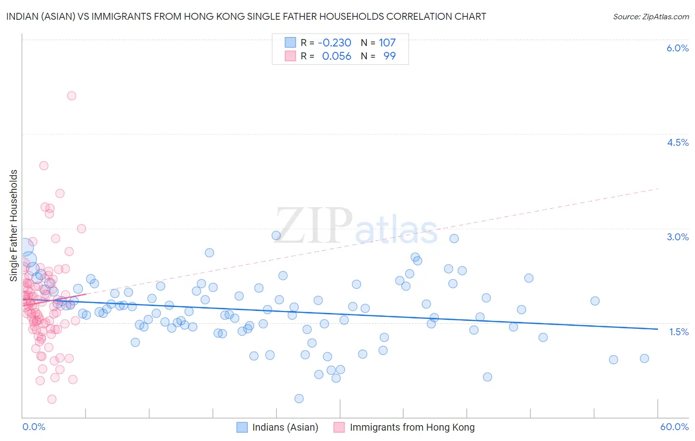 Indian (Asian) vs Immigrants from Hong Kong Single Father Households
