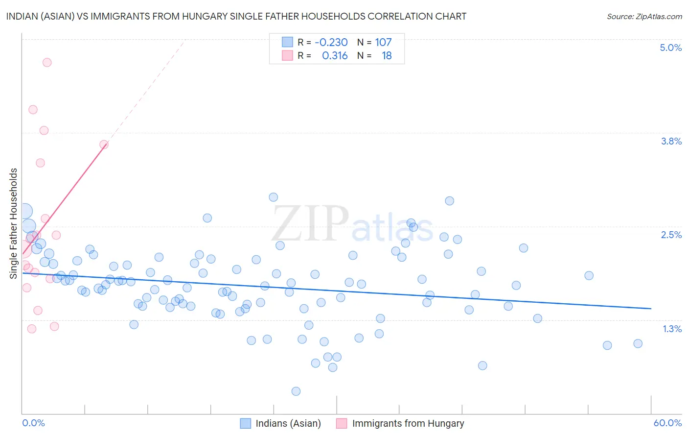 Indian (Asian) vs Immigrants from Hungary Single Father Households