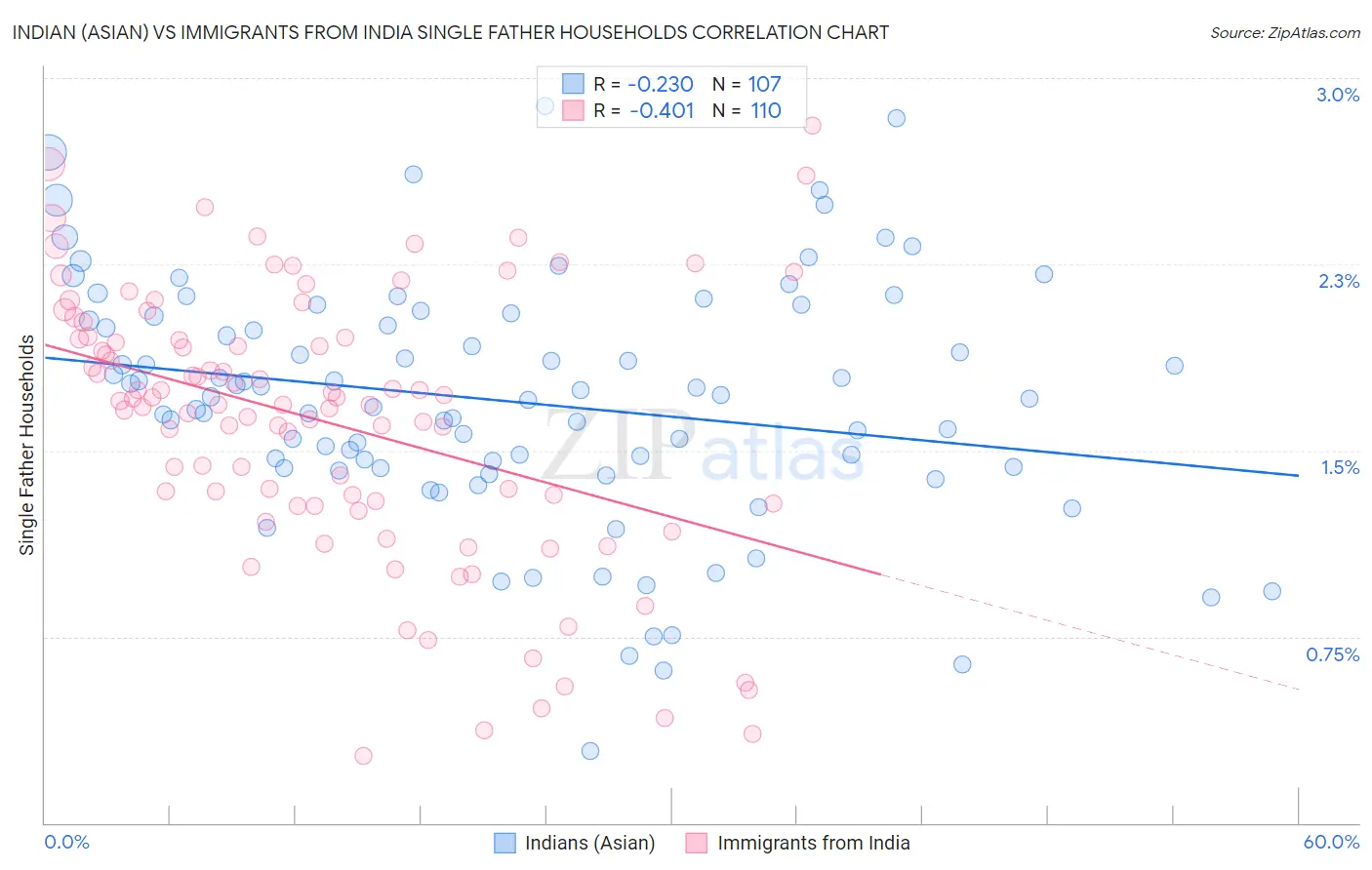 Indian (Asian) vs Immigrants from India Single Father Households