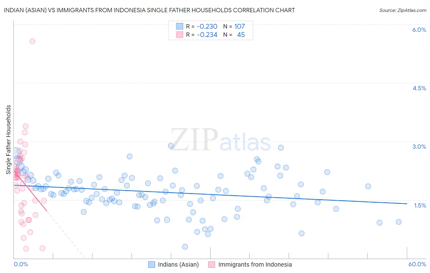 Indian (Asian) vs Immigrants from Indonesia Single Father Households