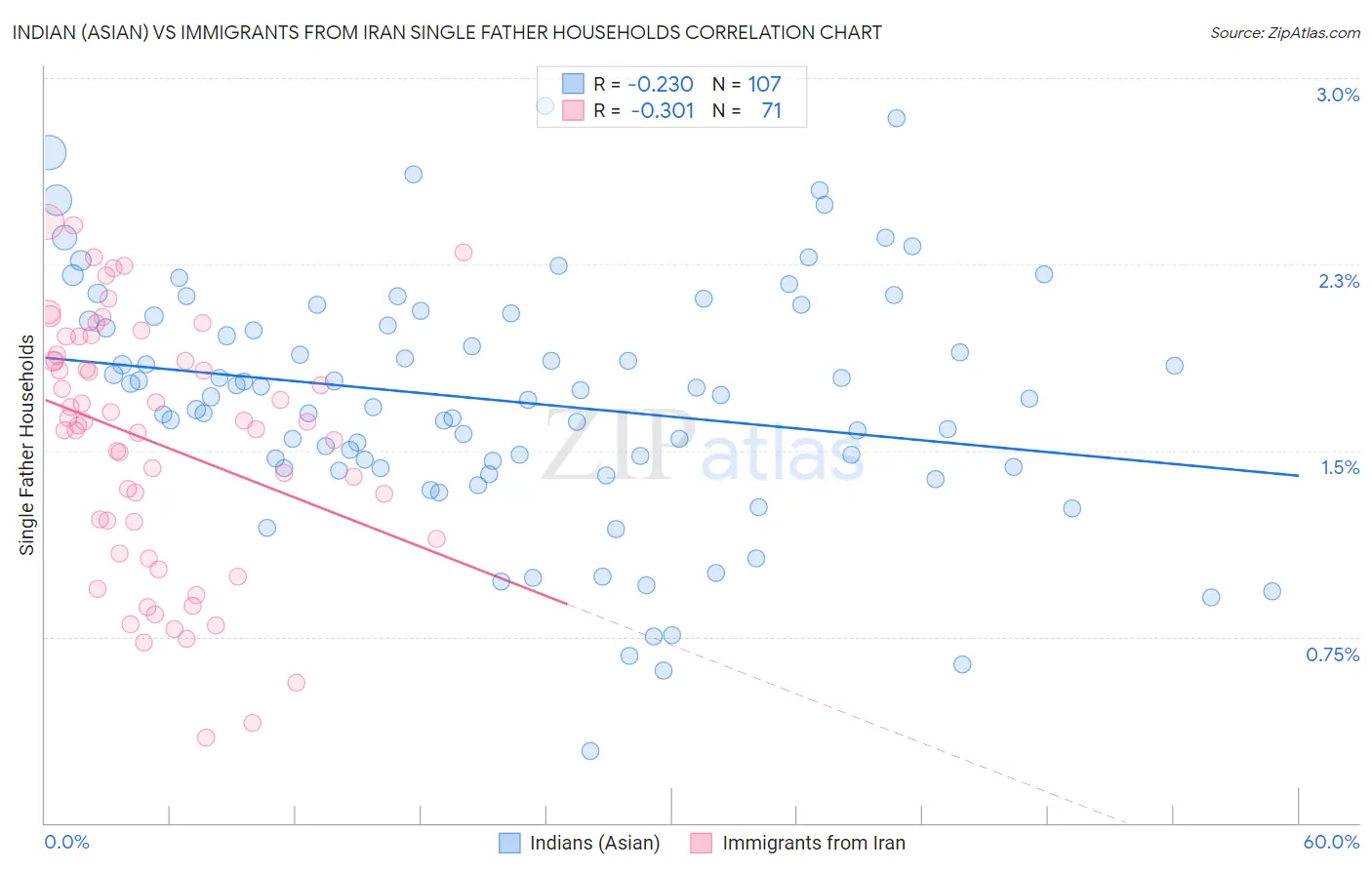 Indian (Asian) vs Immigrants from Iran Single Father Households