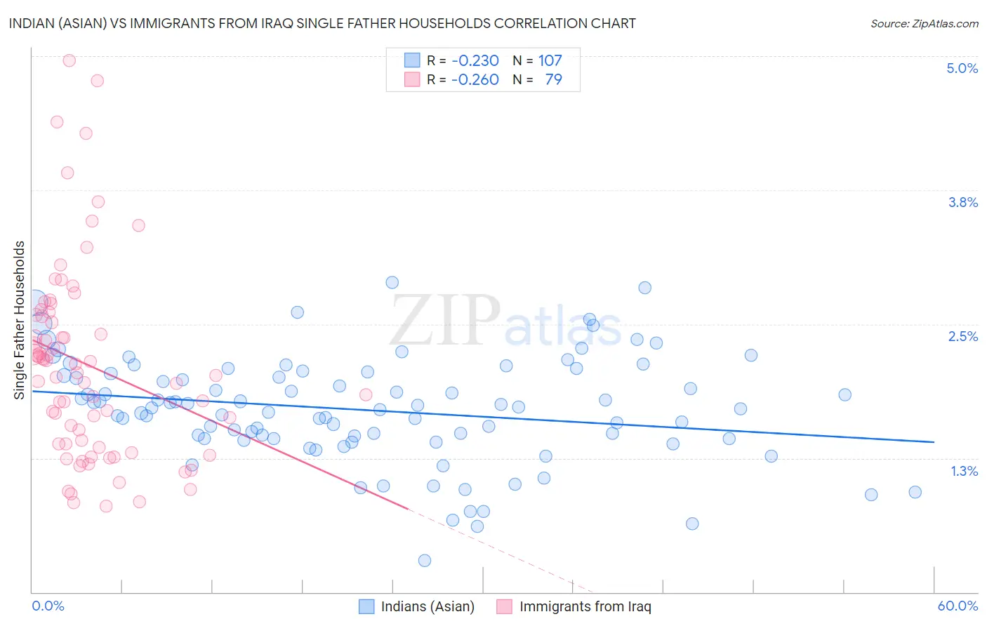 Indian (Asian) vs Immigrants from Iraq Single Father Households