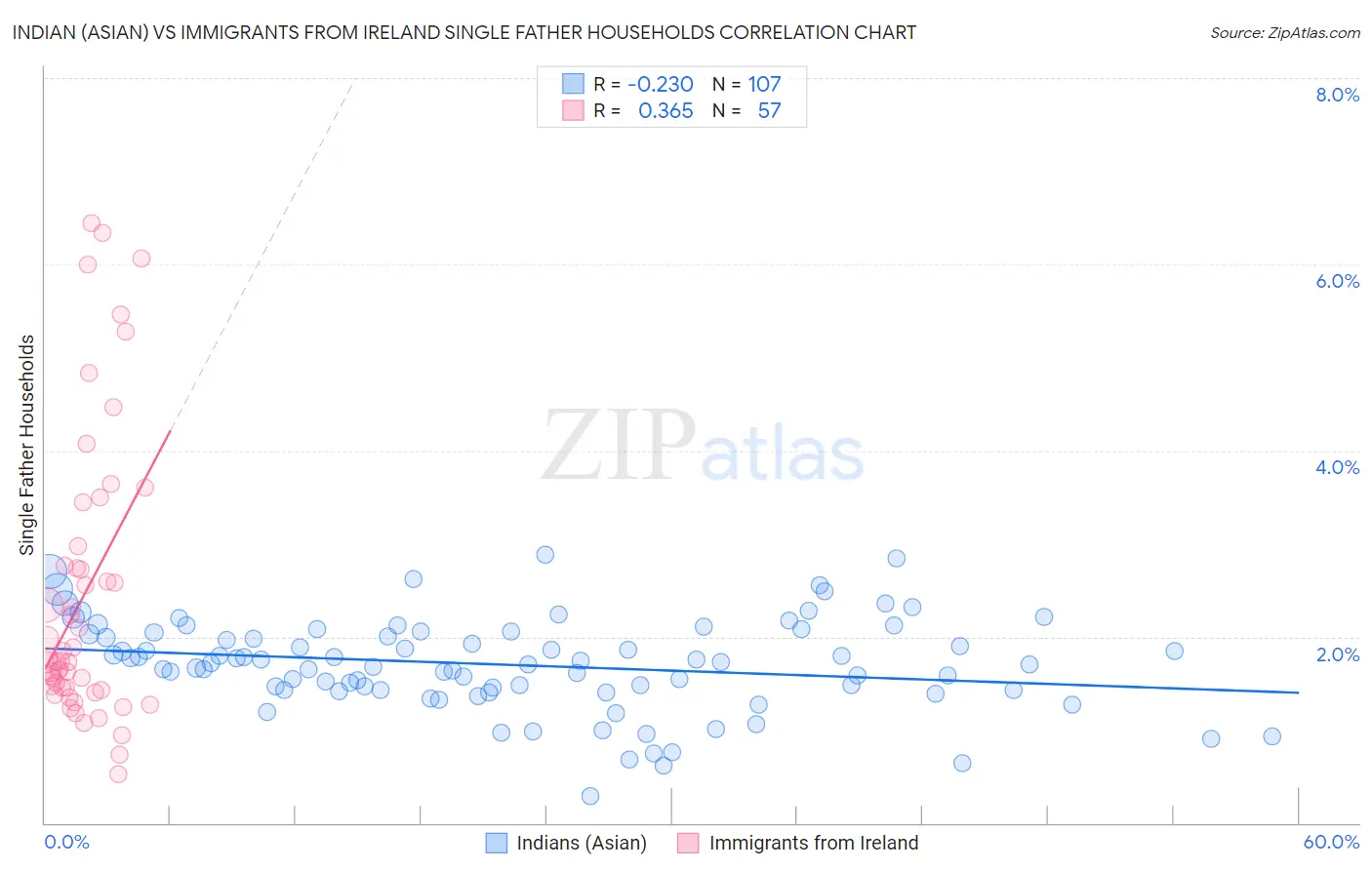 Indian (Asian) vs Immigrants from Ireland Single Father Households