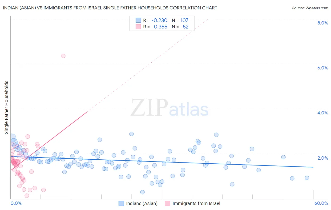 Indian (Asian) vs Immigrants from Israel Single Father Households