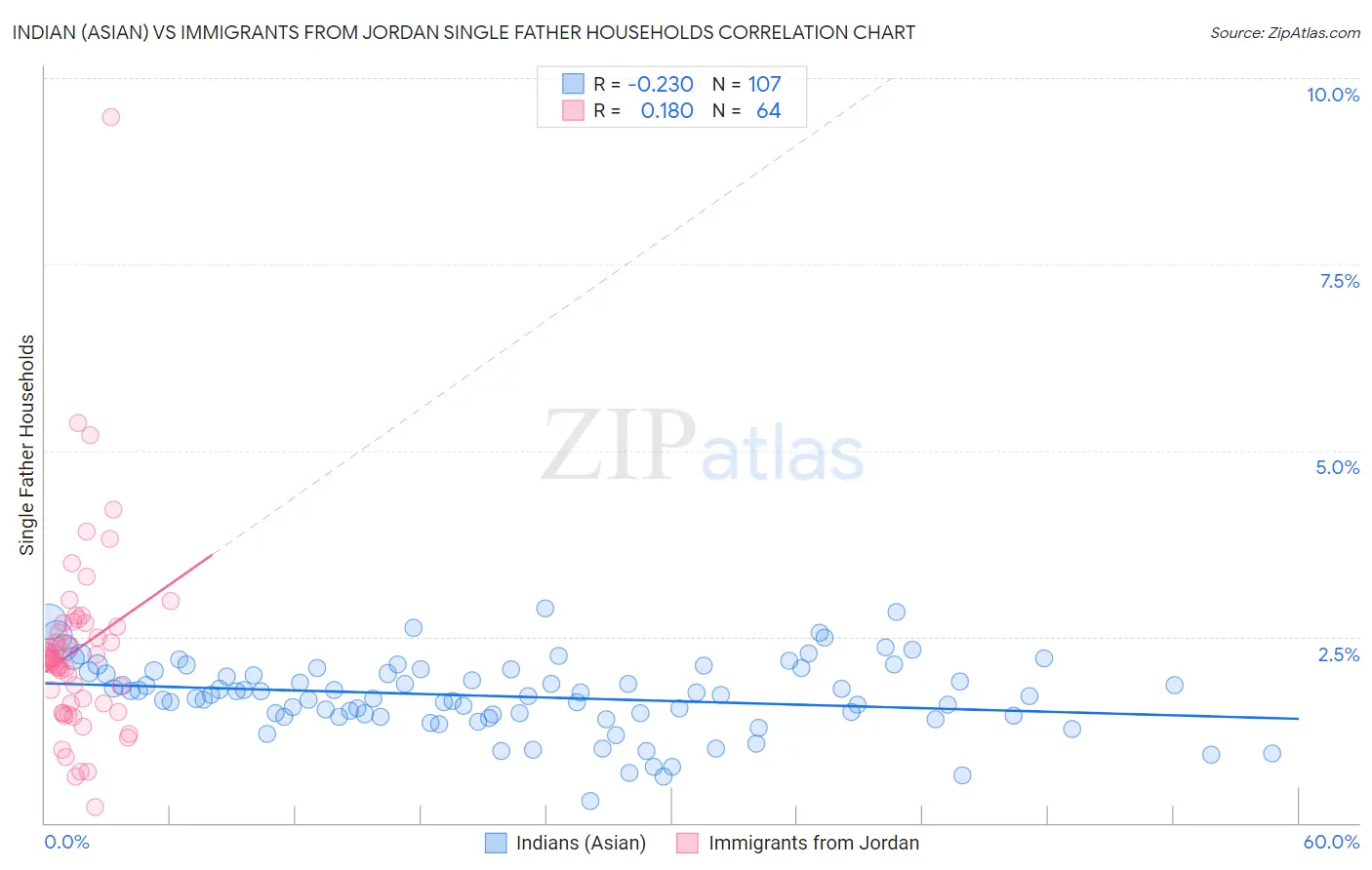 Indian (Asian) vs Immigrants from Jordan Single Father Households