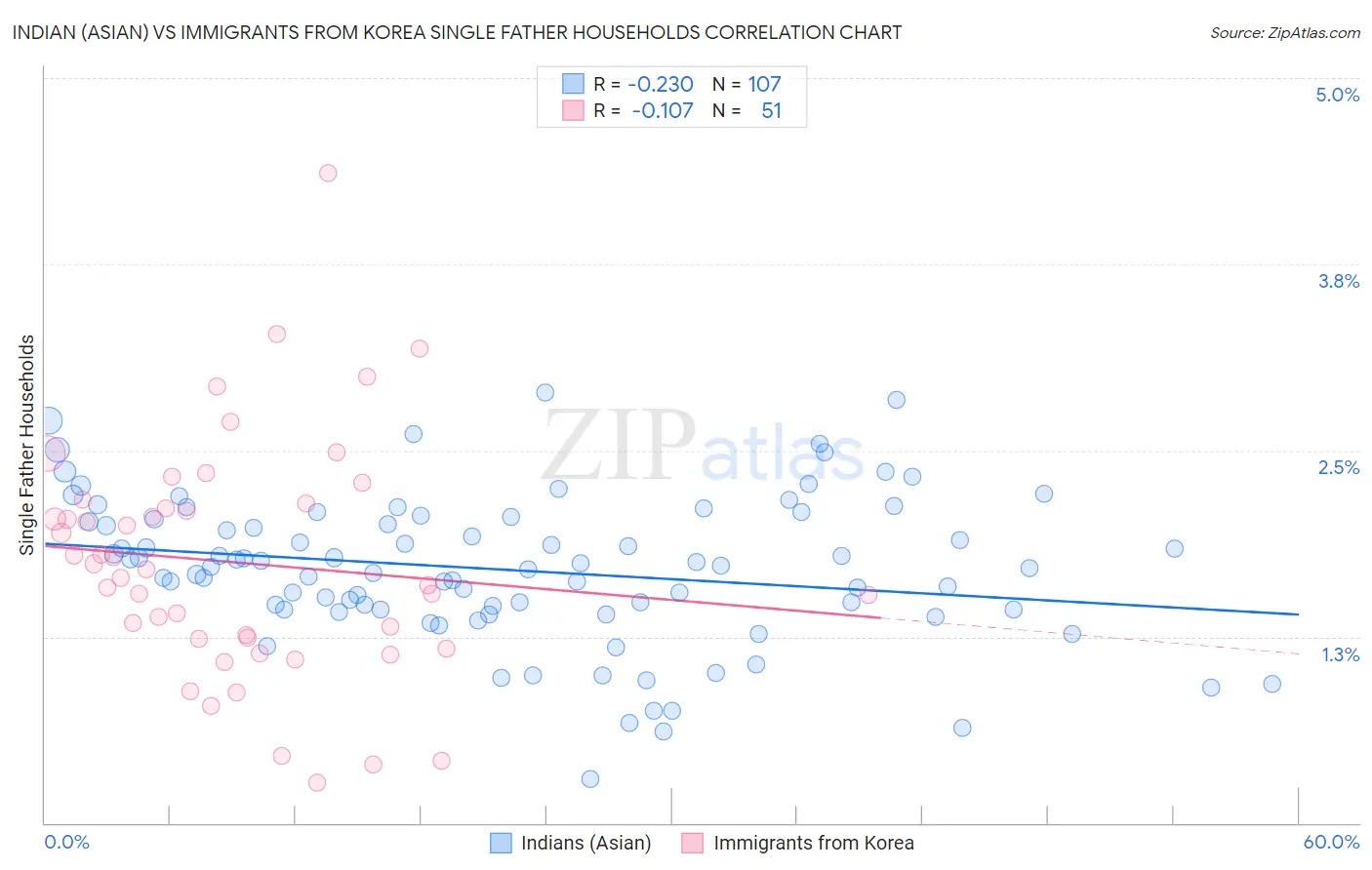 Indian (Asian) vs Immigrants from Korea Single Father Households