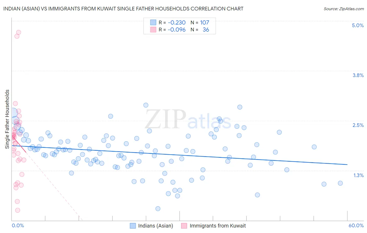 Indian (Asian) vs Immigrants from Kuwait Single Father Households