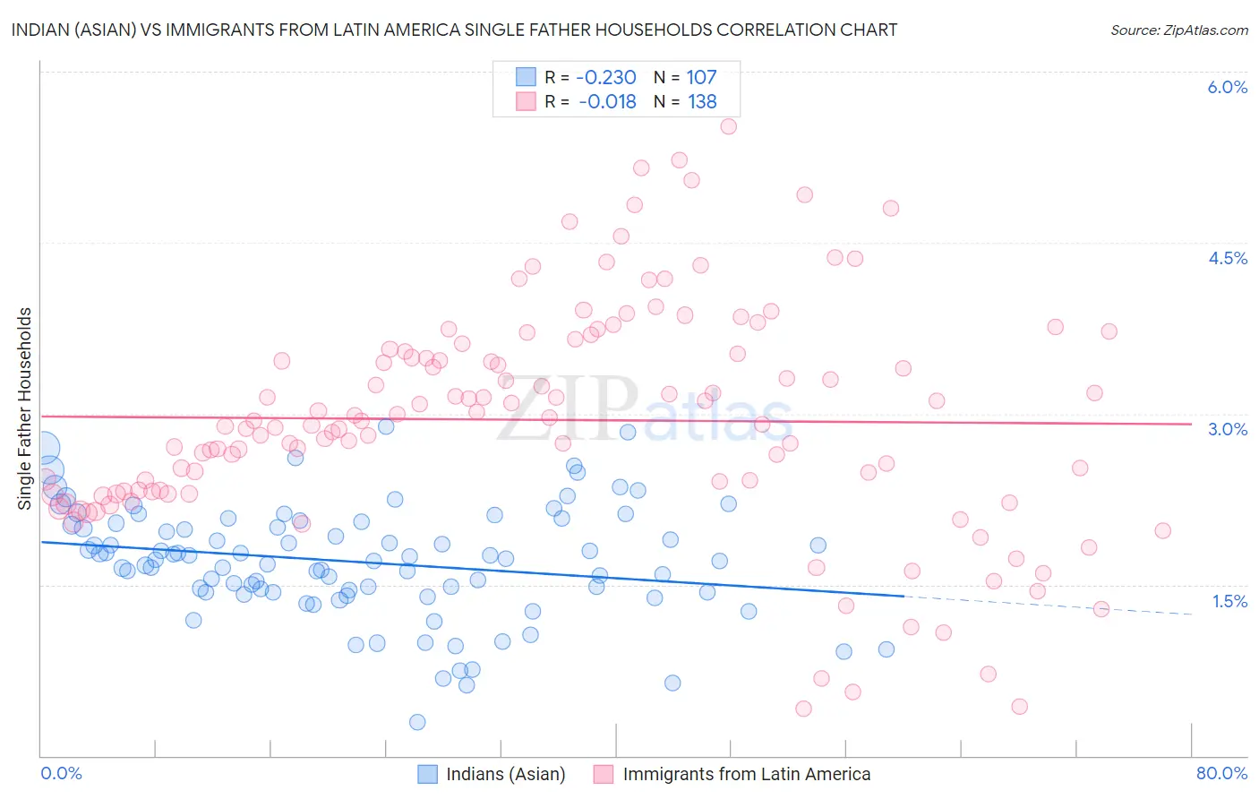 Indian (Asian) vs Immigrants from Latin America Single Father Households
