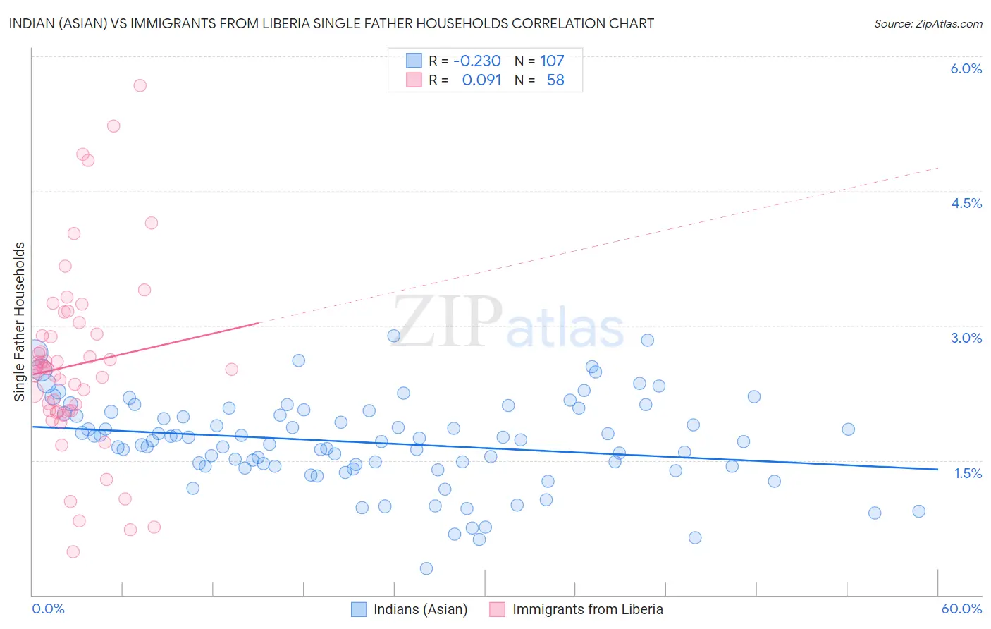 Indian (Asian) vs Immigrants from Liberia Single Father Households