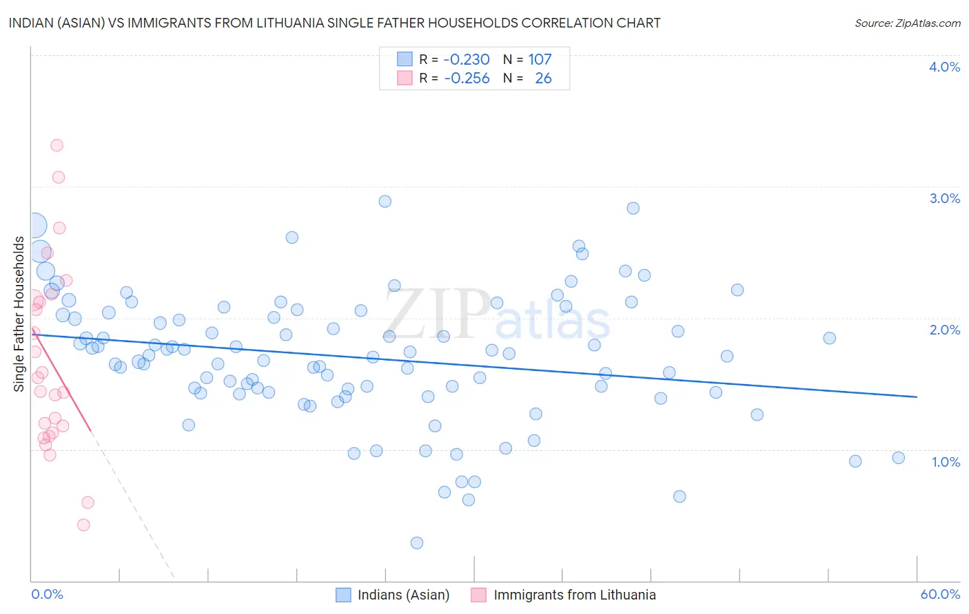 Indian (Asian) vs Immigrants from Lithuania Single Father Households