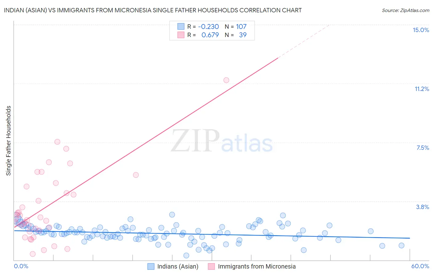 Indian (Asian) vs Immigrants from Micronesia Single Father Households