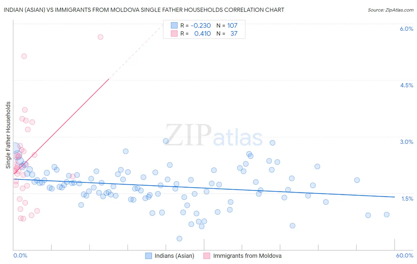 Indian (Asian) vs Immigrants from Moldova Single Father Households