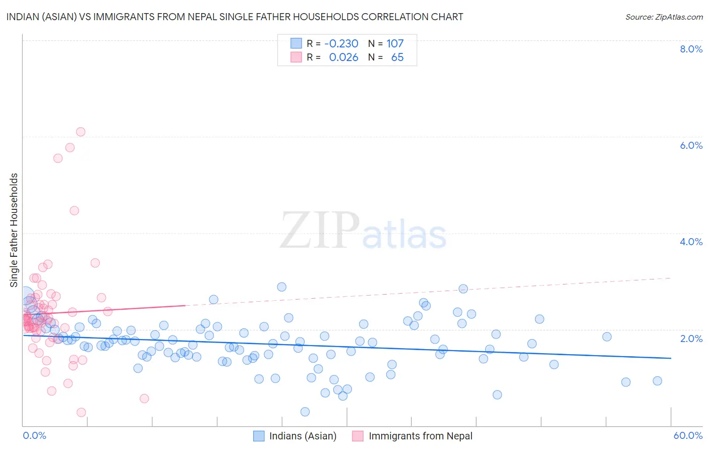 Indian (Asian) vs Immigrants from Nepal Single Father Households