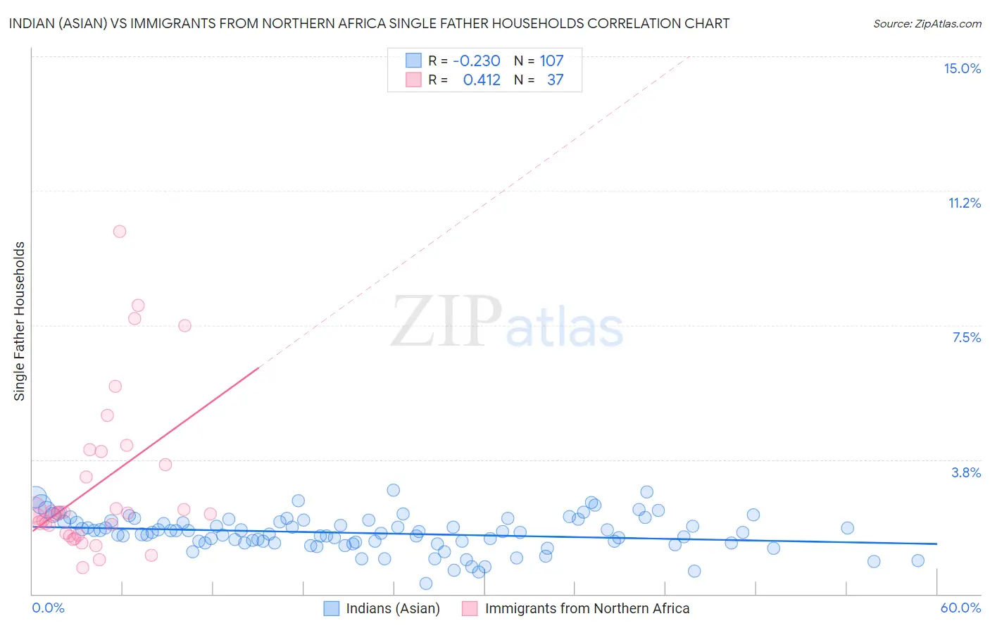 Indian (Asian) vs Immigrants from Northern Africa Single Father Households