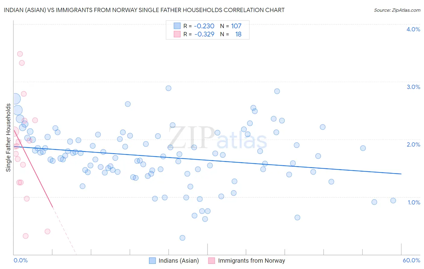 Indian (Asian) vs Immigrants from Norway Single Father Households