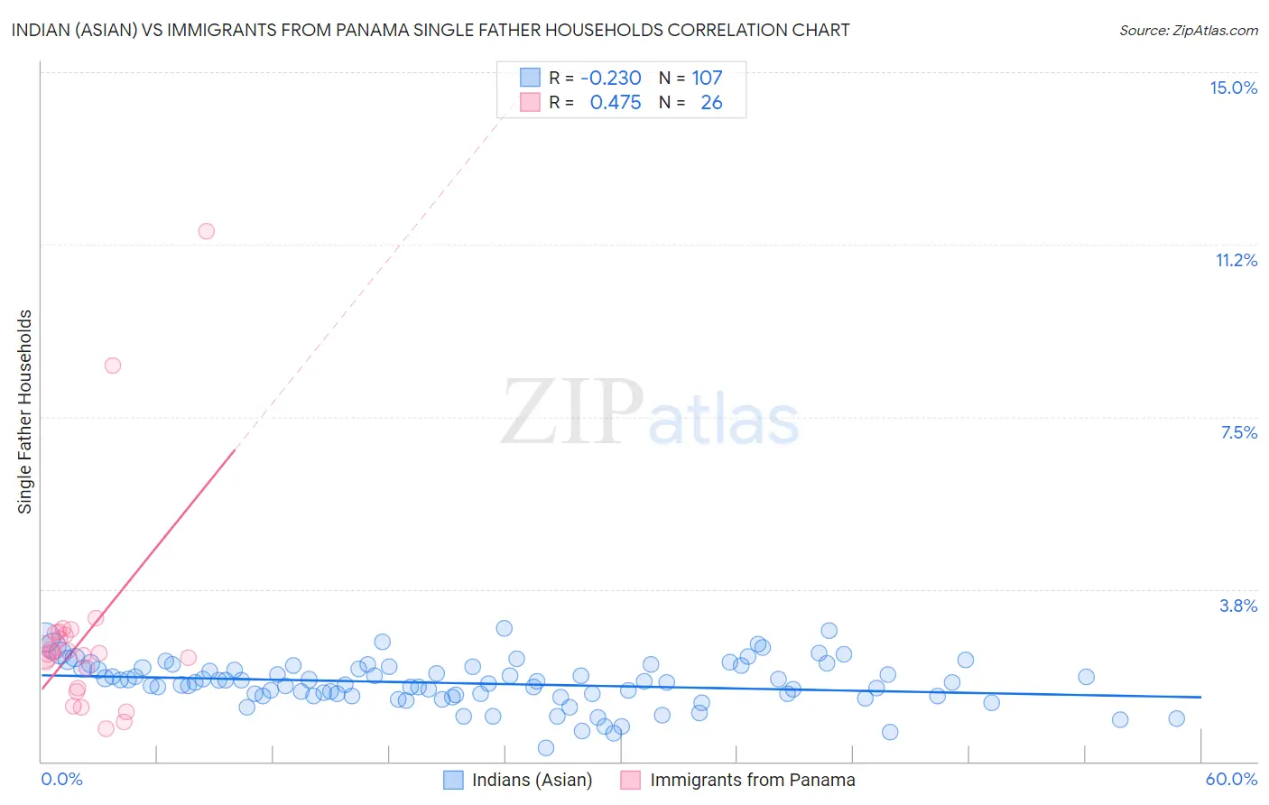 Indian (Asian) vs Immigrants from Panama Single Father Households