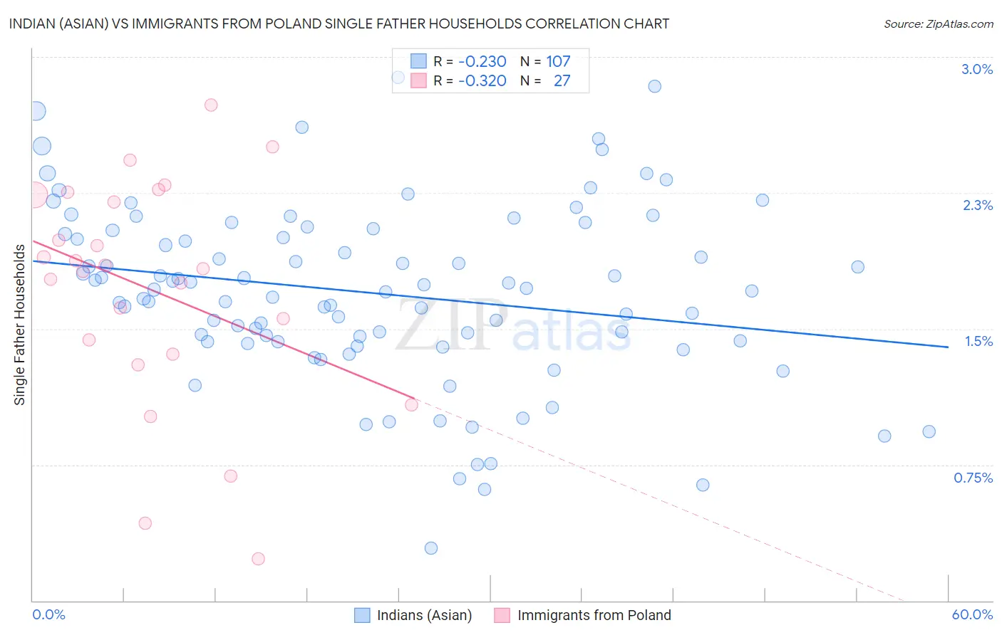 Indian (Asian) vs Immigrants from Poland Single Father Households