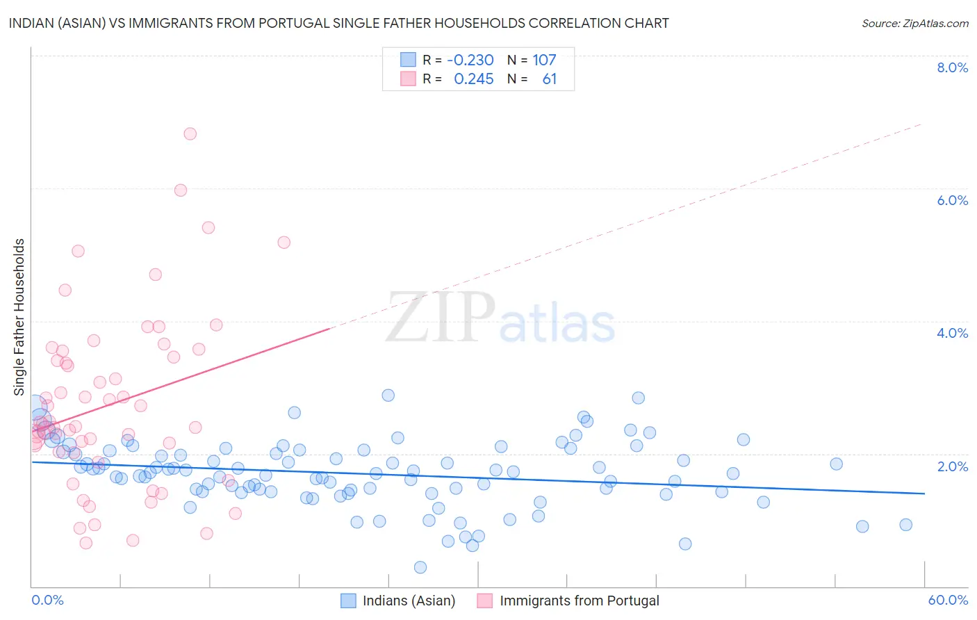 Indian (Asian) vs Immigrants from Portugal Single Father Households