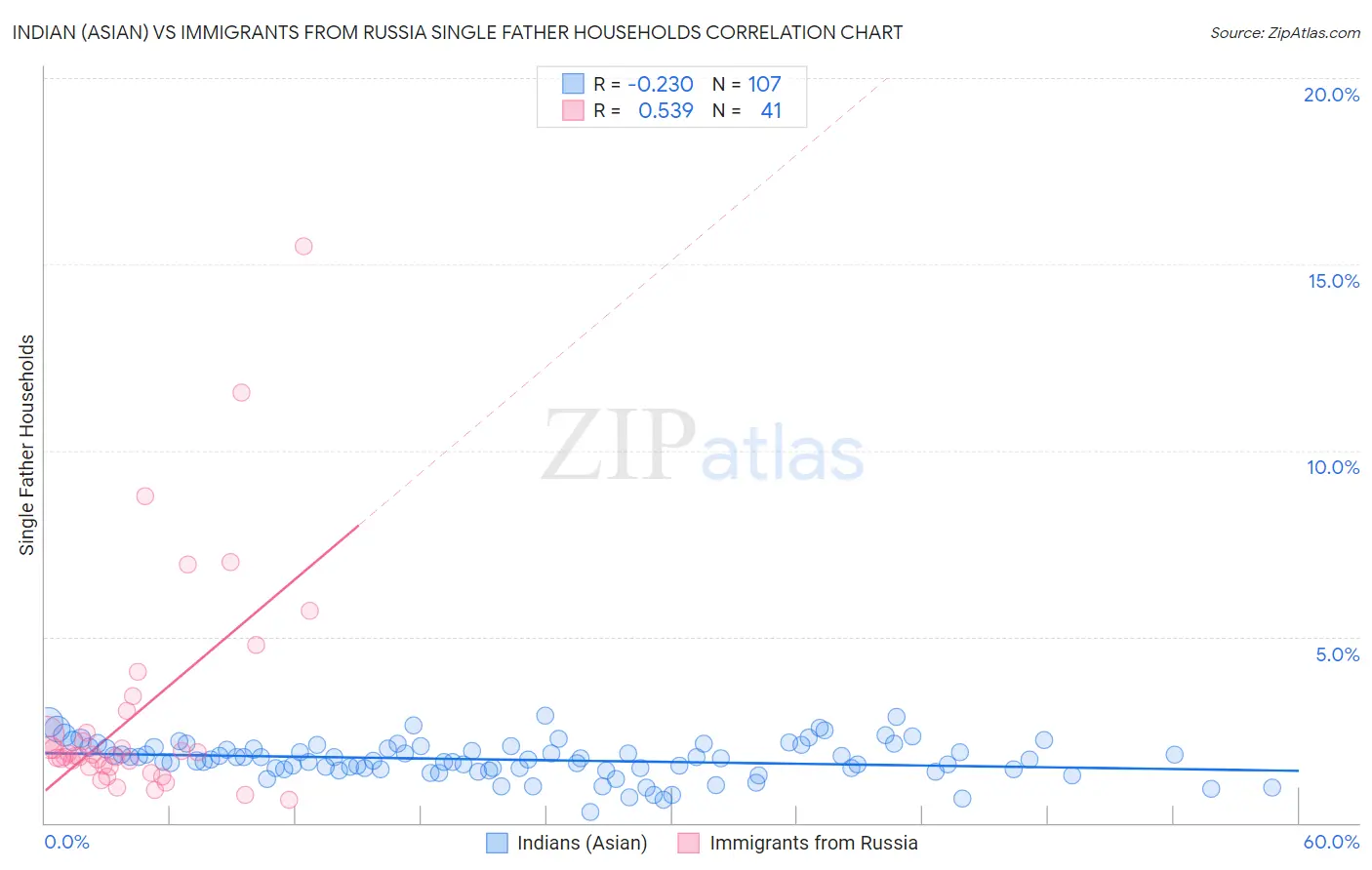 Indian (Asian) vs Immigrants from Russia Single Father Households