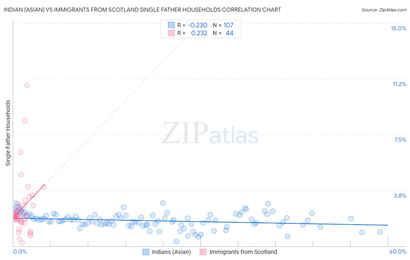 Indian (Asian) vs Immigrants from Scotland Single Father Households