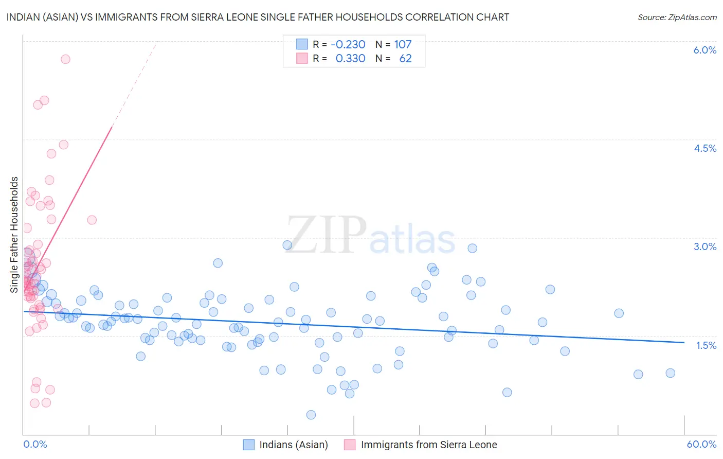 Indian (Asian) vs Immigrants from Sierra Leone Single Father Households