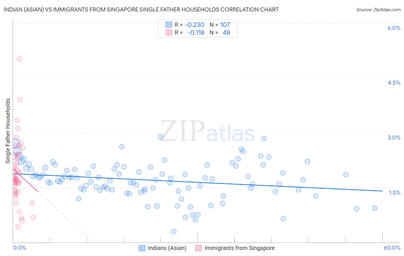 Indian (Asian) vs Immigrants from Singapore Single Father Households