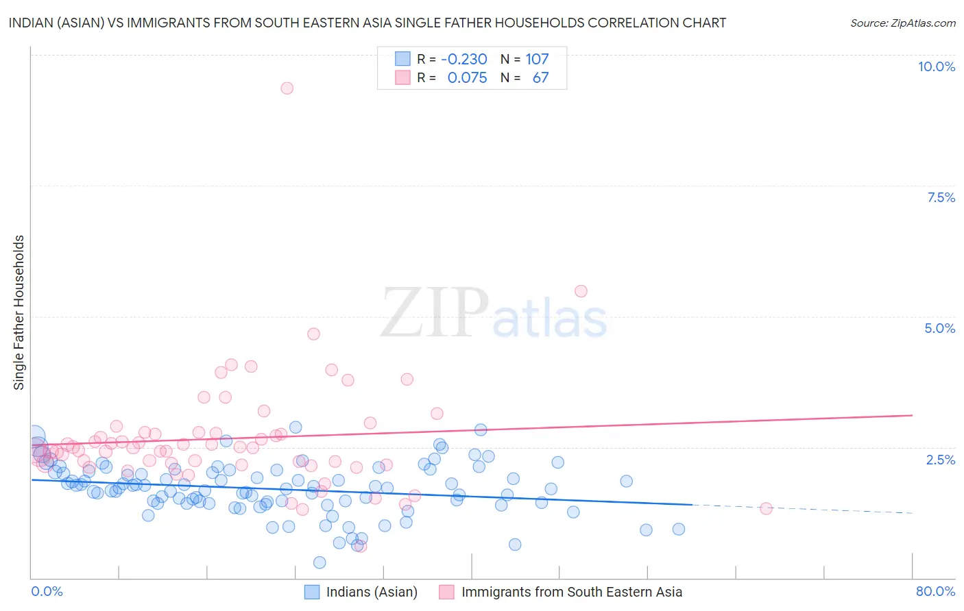 Indian (Asian) vs Immigrants from South Eastern Asia Single Father Households