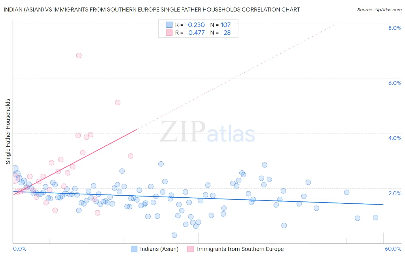 Indian (Asian) vs Immigrants from Southern Europe Single Father Households