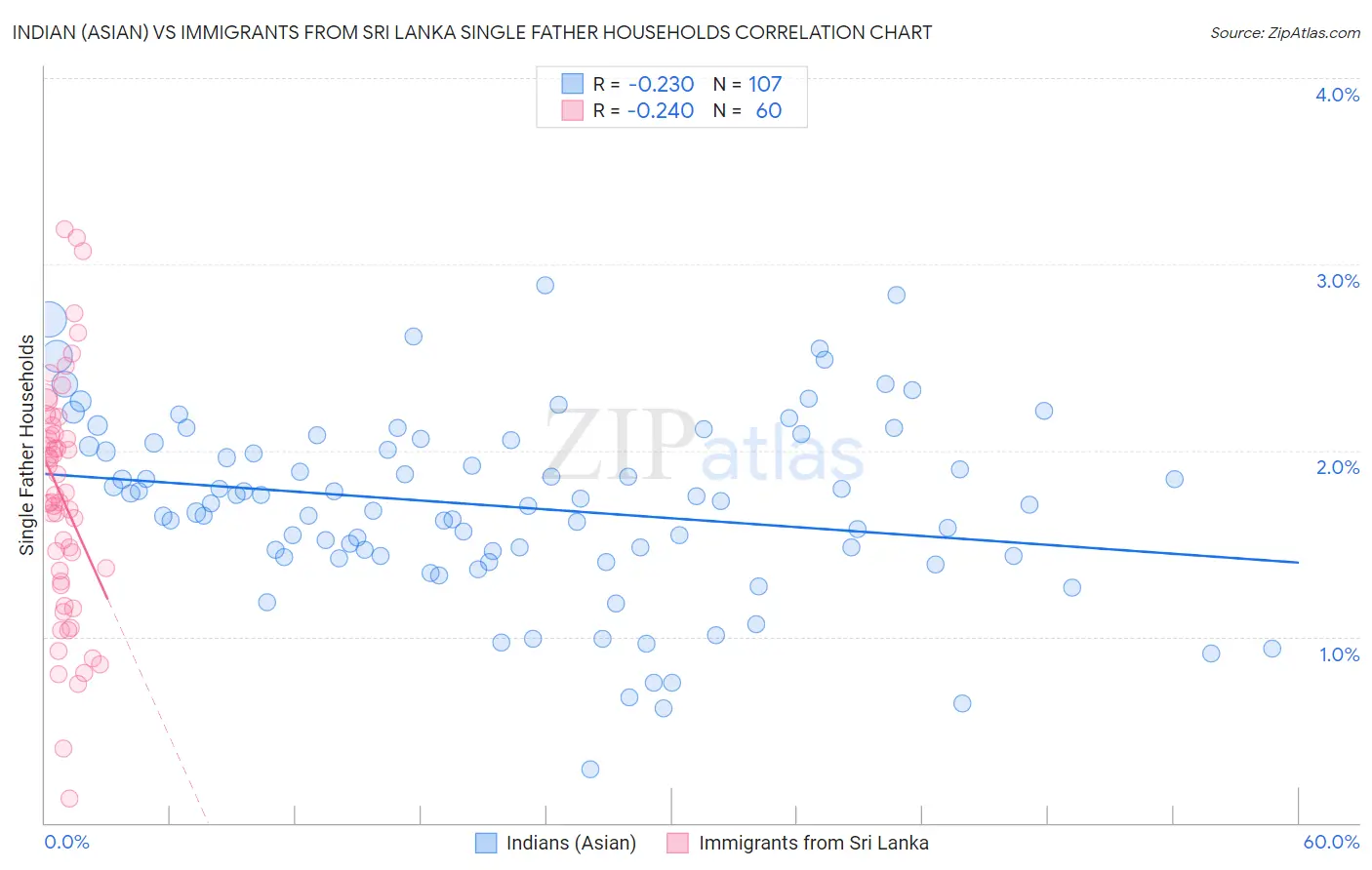 Indian (Asian) vs Immigrants from Sri Lanka Single Father Households