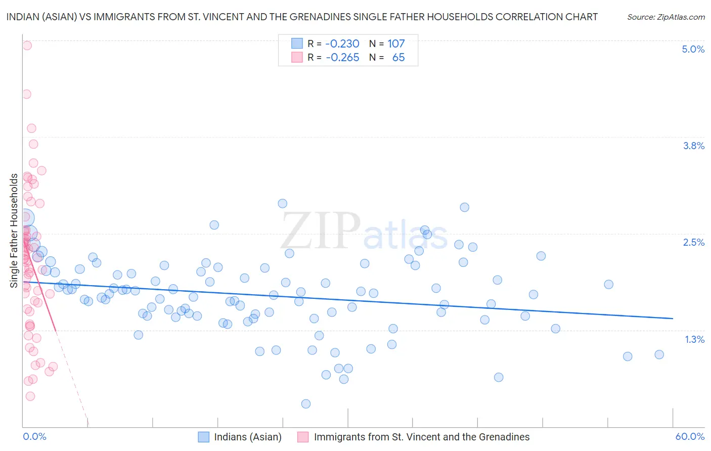Indian (Asian) vs Immigrants from St. Vincent and the Grenadines Single Father Households