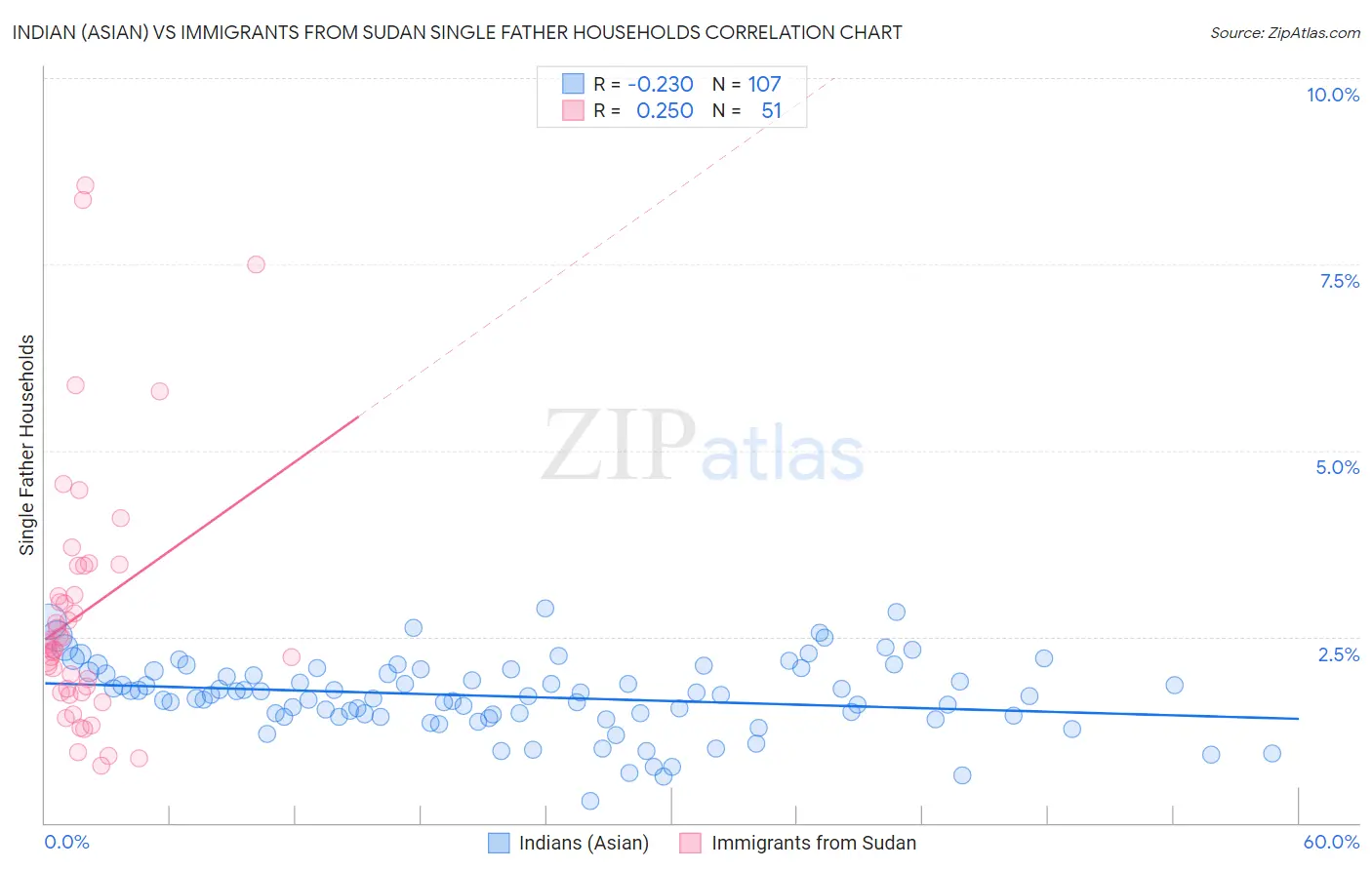 Indian (Asian) vs Immigrants from Sudan Single Father Households