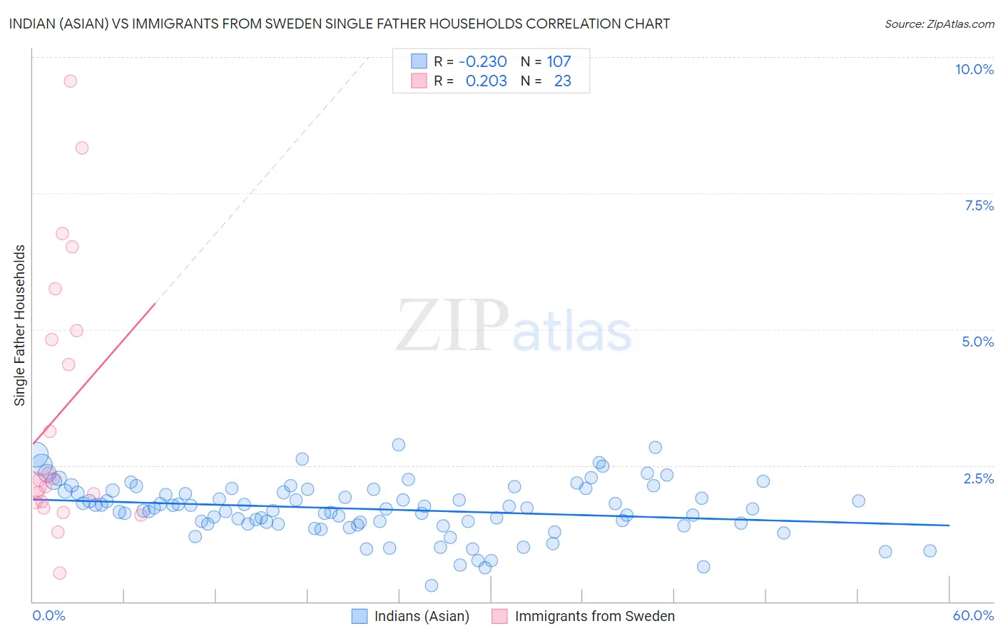 Indian (Asian) vs Immigrants from Sweden Single Father Households