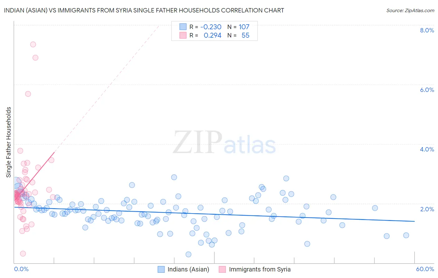 Indian (Asian) vs Immigrants from Syria Single Father Households