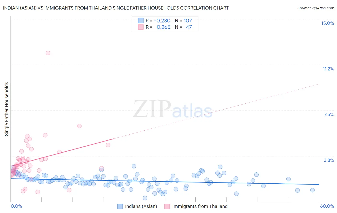 Indian (Asian) vs Immigrants from Thailand Single Father Households