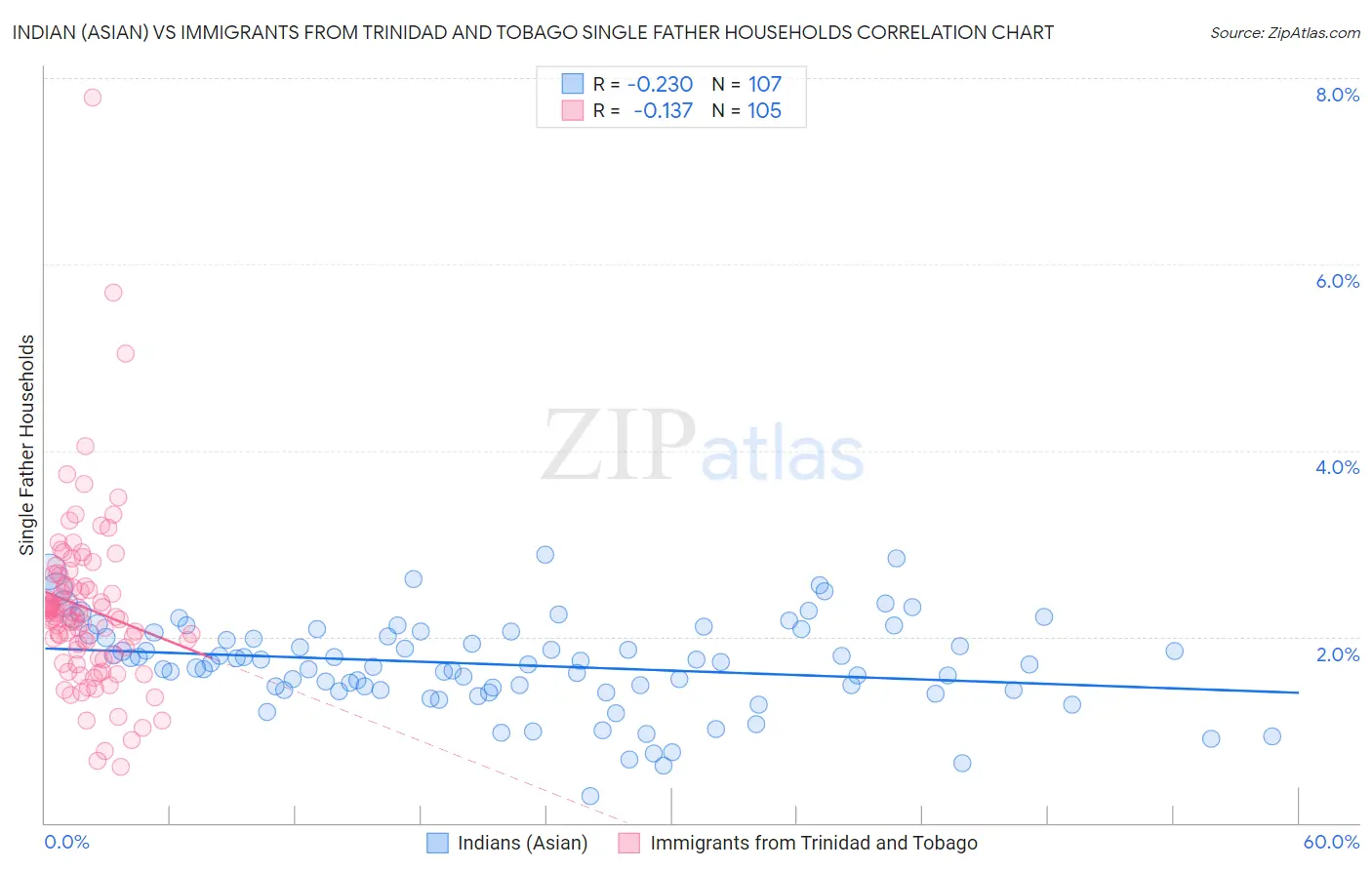 Indian (Asian) vs Immigrants from Trinidad and Tobago Single Father Households