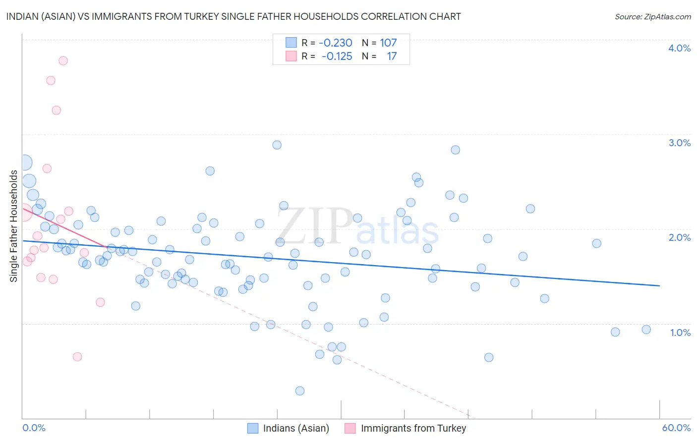 Indian (Asian) vs Immigrants from Turkey Single Father Households