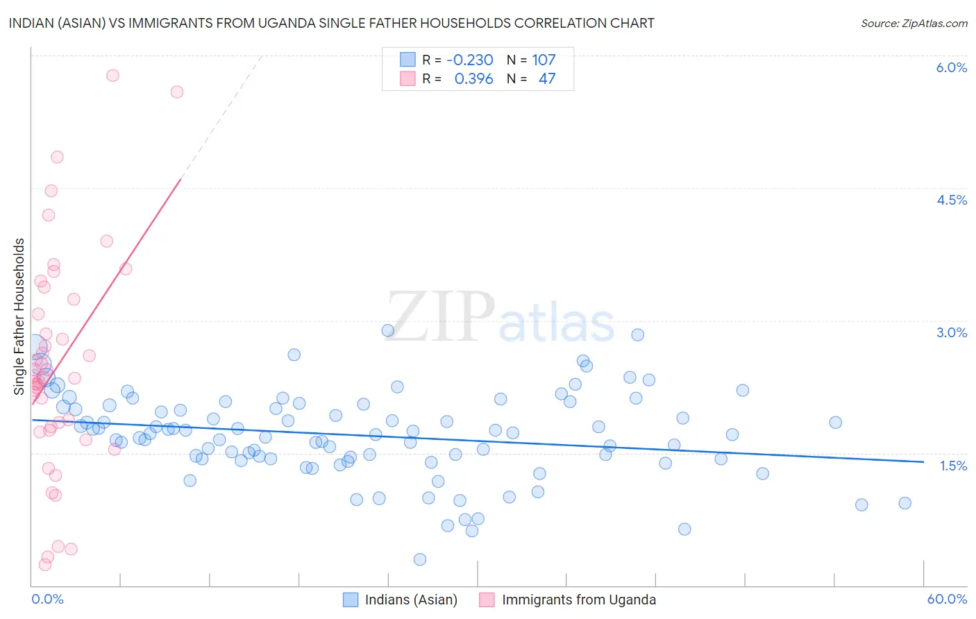 Indian (Asian) vs Immigrants from Uganda Single Father Households